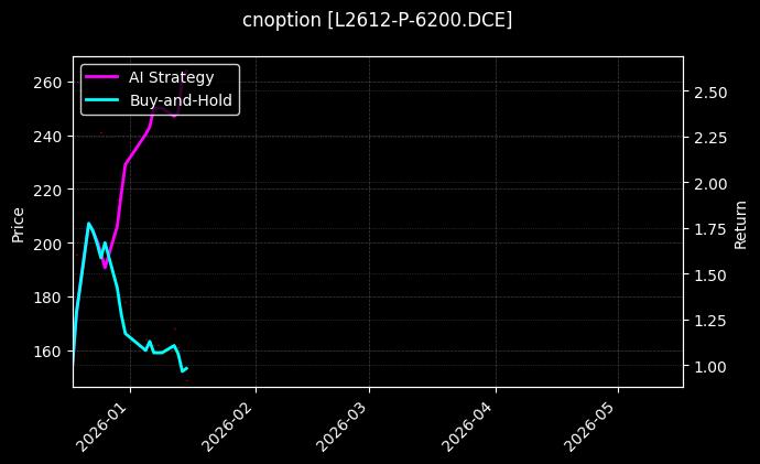 cnoption_L2612-P-6200.DCE_chart