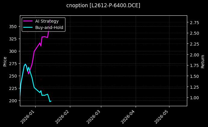 cnoption_L2612-P-6400.DCE_chart