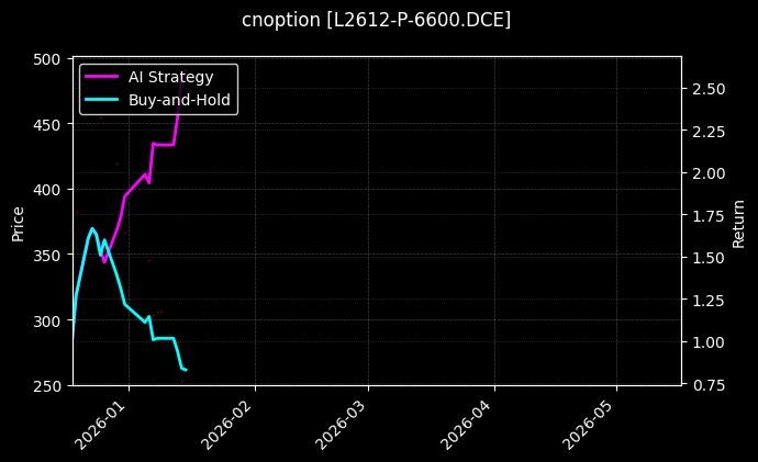 cnoption_L2612-P-6600.DCE_chart
