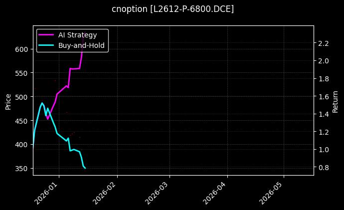 cnoption_L2612-P-6800.DCE_chart