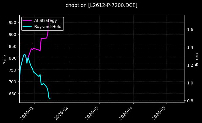cnoption_L2612-P-7200.DCE_chart