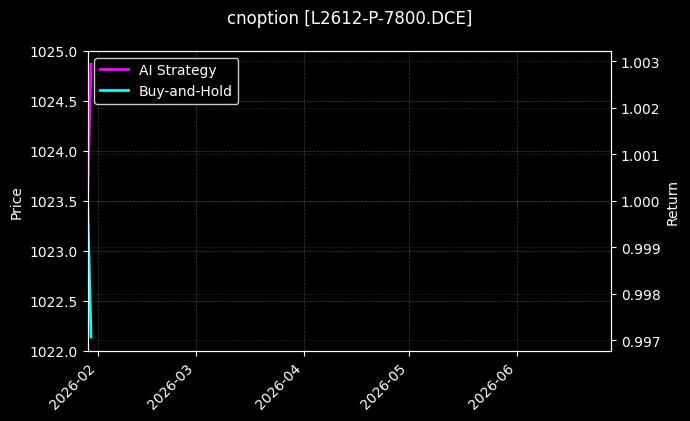 cnoption_L2612-P-7800.DCE_chart