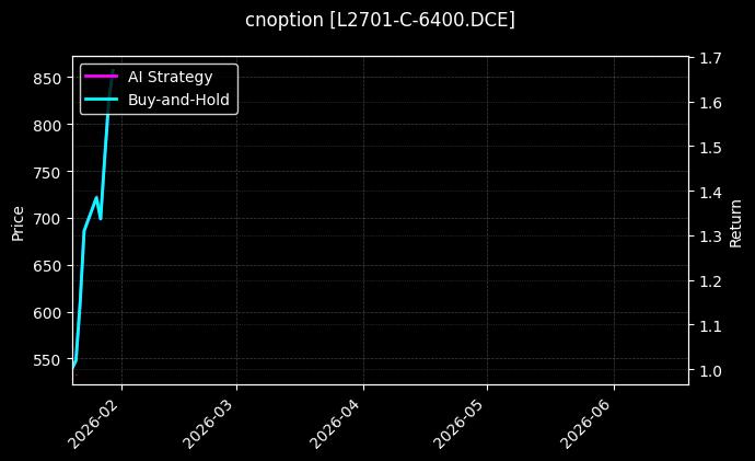 cnoption_L2701-C-6400.DCE_chart