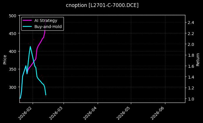 cnoption_L2701-C-7000.DCE_chart