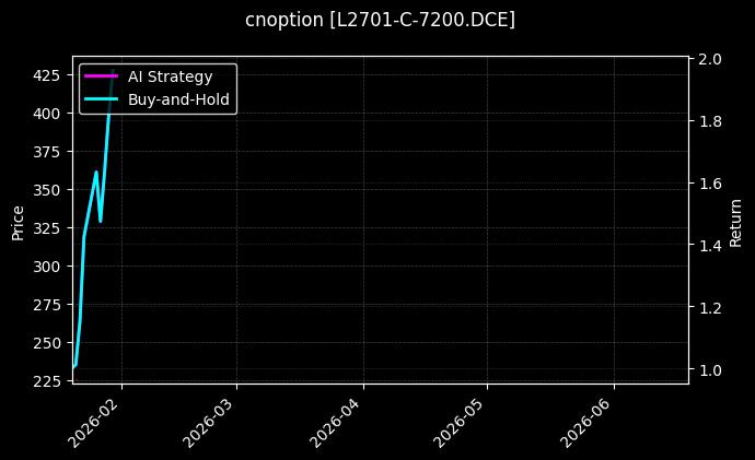 塑料期权2701认购7200[L2701-C-7200.DCE]图表