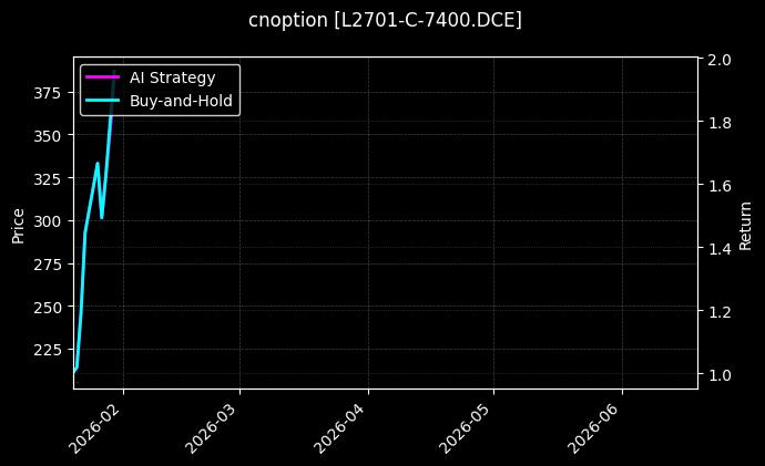 cnoption_L2701-C-7400.DCE_chart