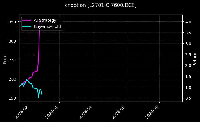 塑料期权2701认购7600[L2701-C-7600.DCE]图表