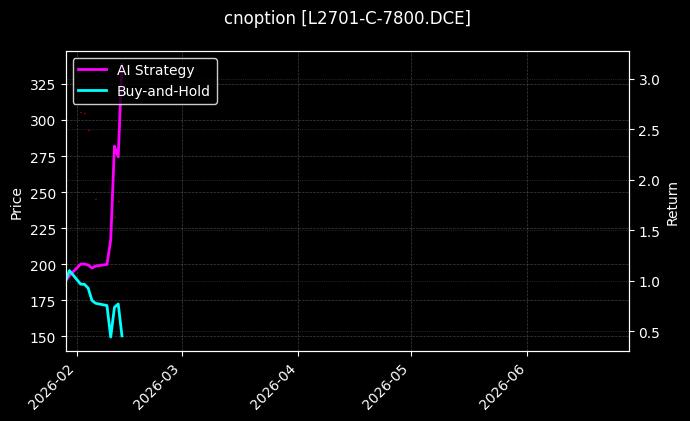 cnoption_L2701-C-7800.DCE_chart