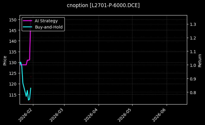 cnoption_L2701-P-6000.DCE_chart