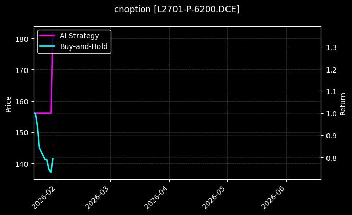 cnoption_L2701-P-6200.DCE_chart