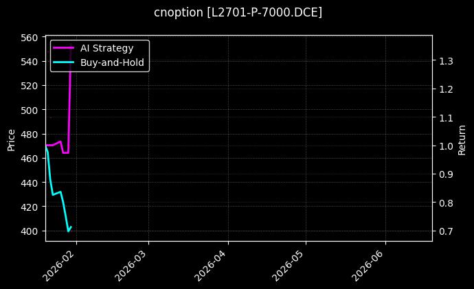 cnoption_L2701-P-7000.DCE_chart