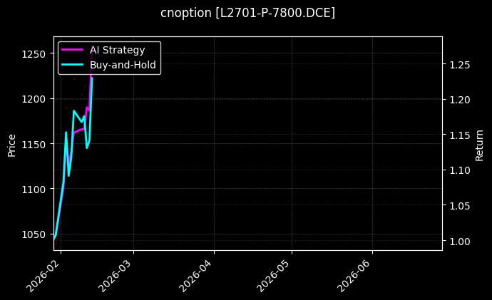 cnoption_L2701-P-7800.DCE_chart