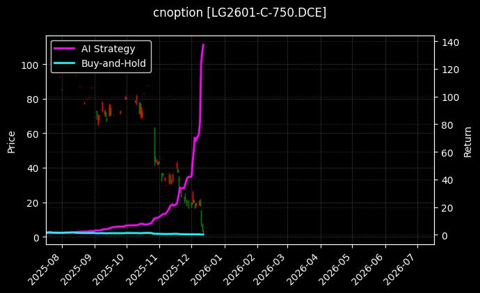 cnoption_LG2601-C-750.DCE_chart