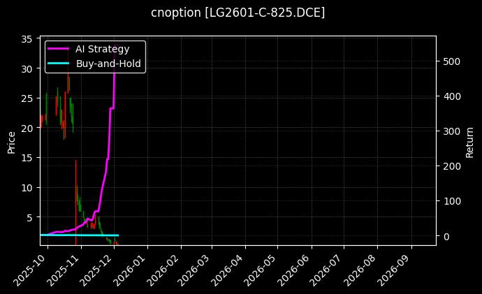 原木期权2601认购825[LG2601-C-825.DCE]图表