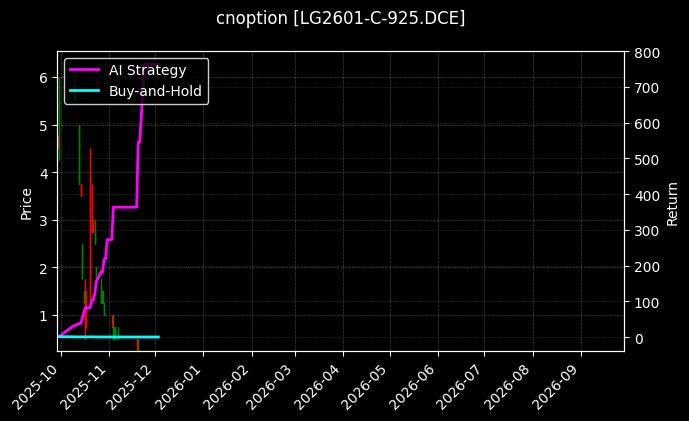 原木期权2601认购925[LG2601-C-925.DCE]图表