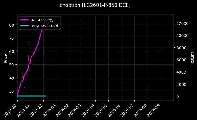 cnoption_LG2601-P-850.DCE_chart