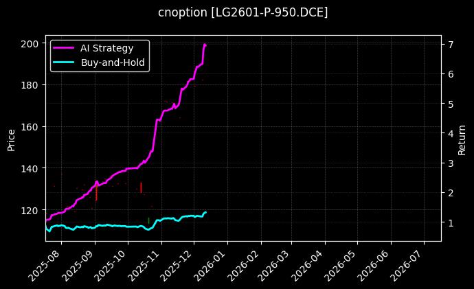 原木期权2601认沽950[LG2601-P-950.DCE]图表
