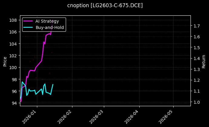 cnoption_LG2603-C-675.DCE_chart