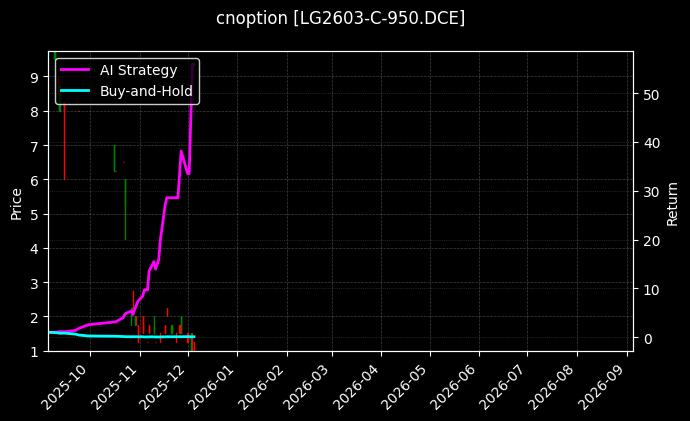 原木期权2603认购950[LG2603-C-950.DCE]图表