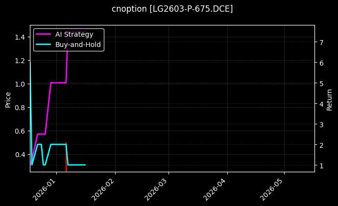 cnoption_LG2603-P-675.DCE_chart