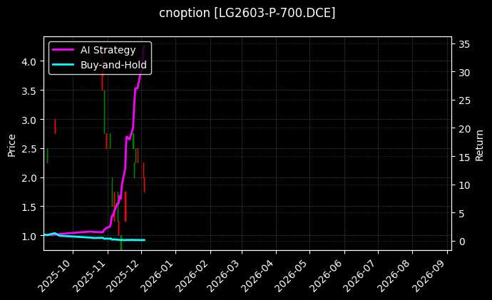 cnoption_LG2603-P-700.DCE_chart
