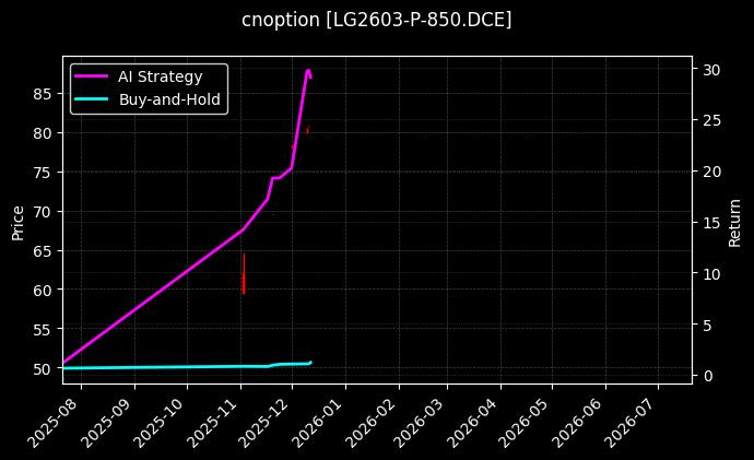 原木期权2603认沽850[LG2603-P-850.DCE]图表