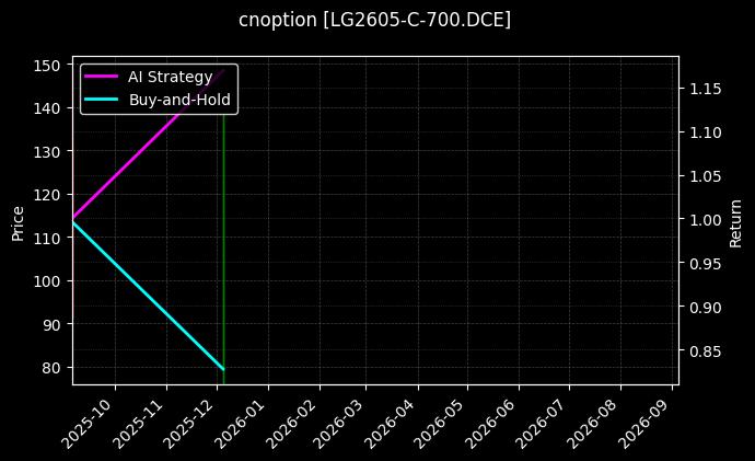 原木期权2605认购700[LG2605-C-700.DCE]图表