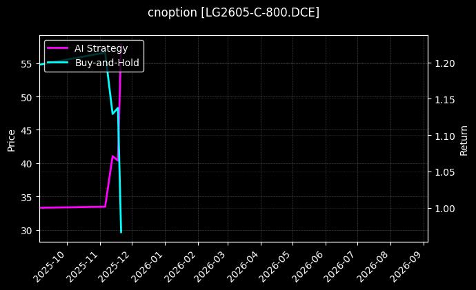 cnoption_LG2605-C-800.DCE_chart
