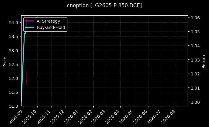 cnoption_LG2605-P-850.DCE_chart