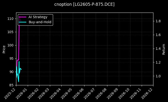 cnoption_LG2605-P-875.DCE_chart