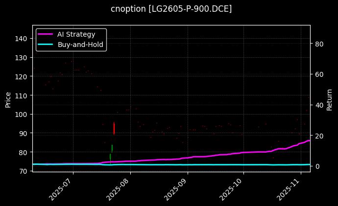 cnoption_LG2605-P-900.DCE_chart