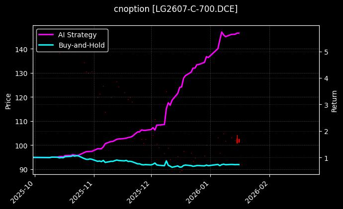 cnoption_LG2607-C-700.DCE_chart