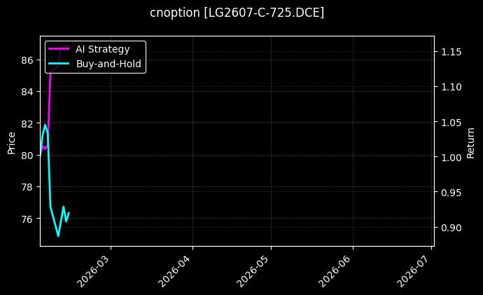 cnoption_LG2607-C-725.DCE_chart