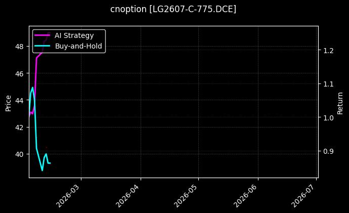 cnoption_LG2607-C-775.DCE_chart