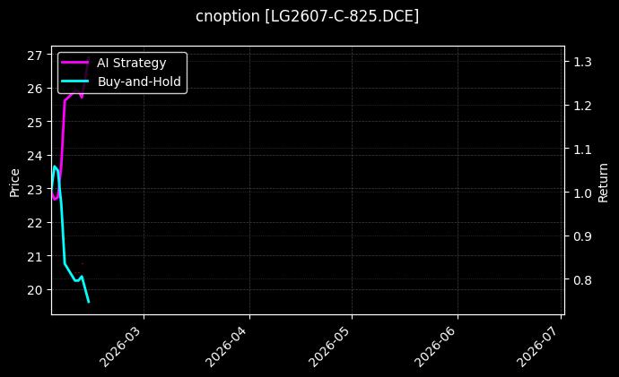 cnoption_LG2607-C-825.DCE_chart