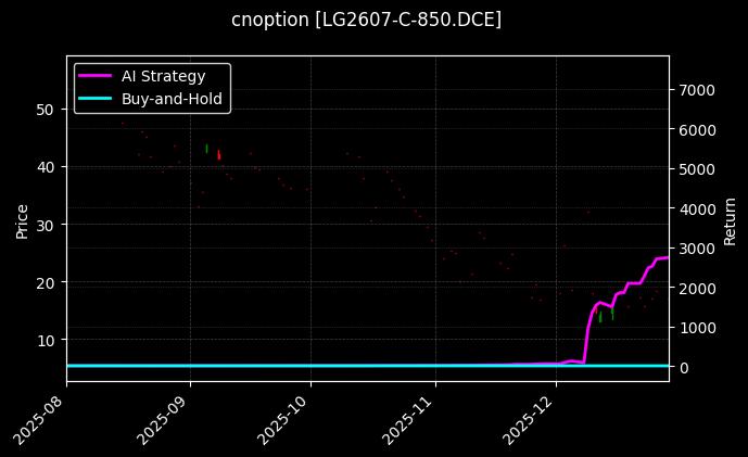 cnoption_LG2607-C-850.DCE_chart