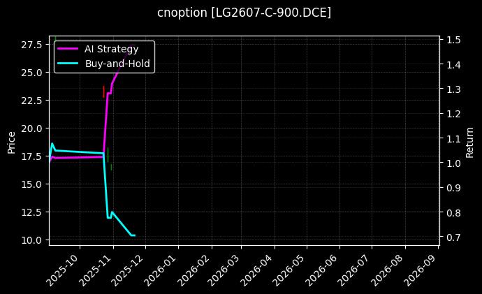 原木期权2607认购900[LG2607-C-900.DCE]图表