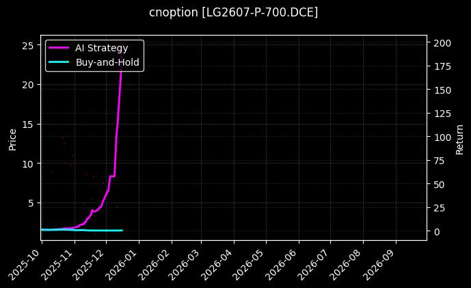 cnoption_LG2607-P-700.DCE_chart