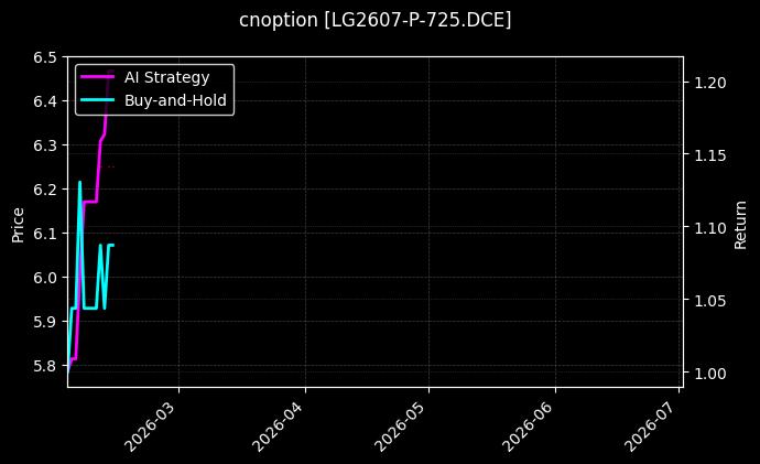 cnoption_LG2607-P-725.DCE_chart