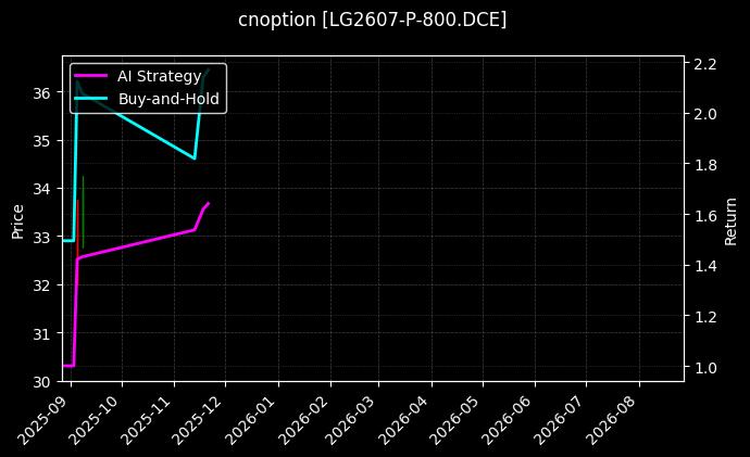 cnoption_LG2607-P-800.DCE_chart