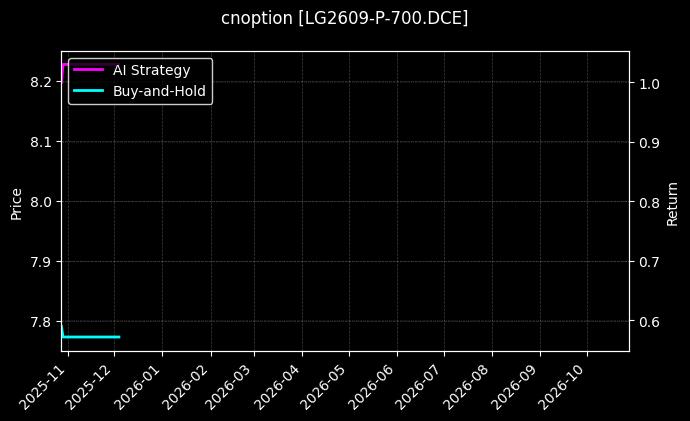 cnoption_LG2609-P-700.DCE_chart