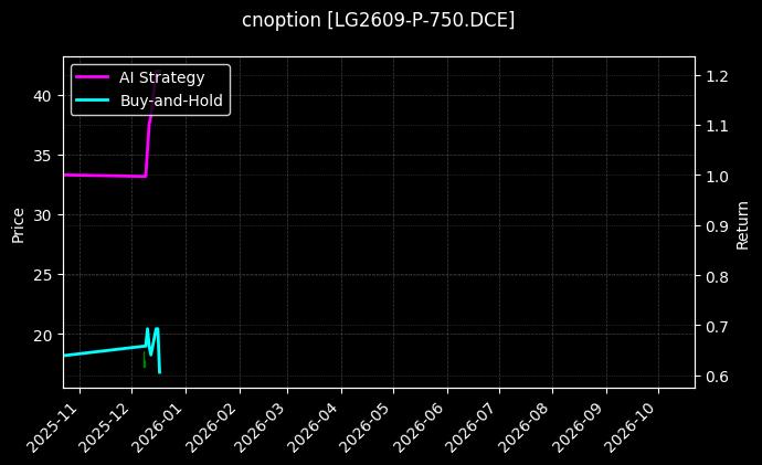 cnoption_LG2609-P-750.DCE_chart