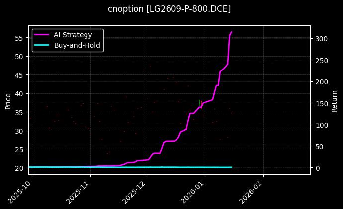 cnoption_LG2609-P-800.DCE_chart