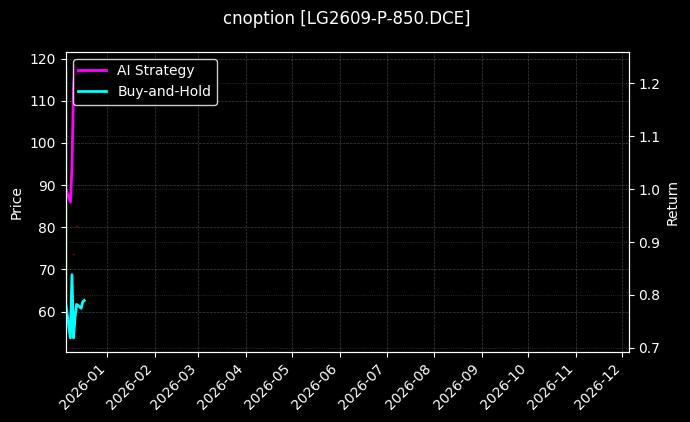 cnoption_LG2609-P-850.DCE_chart