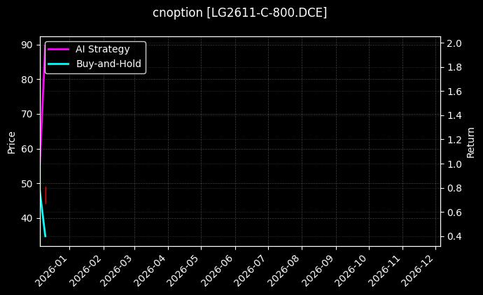 原木期权2611认购800[LG2611-C-800.DCE]图表