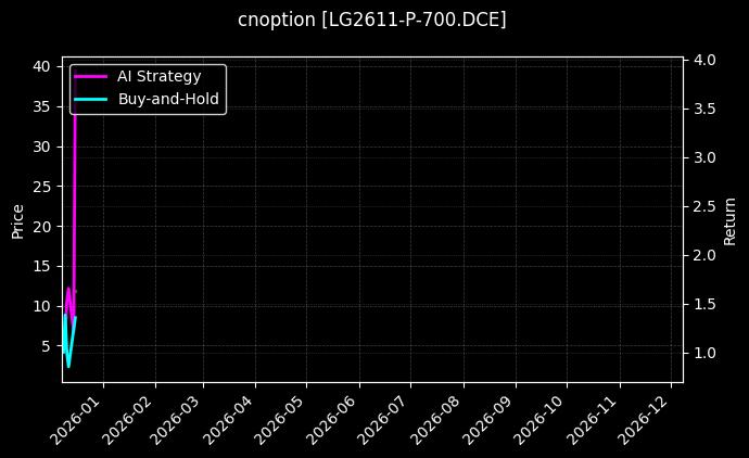 原木期权2611认沽700[LG2611-P-700.DCE]图表