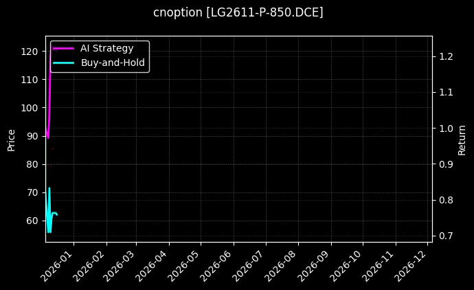 cnoption_LG2611-P-850.DCE_chart