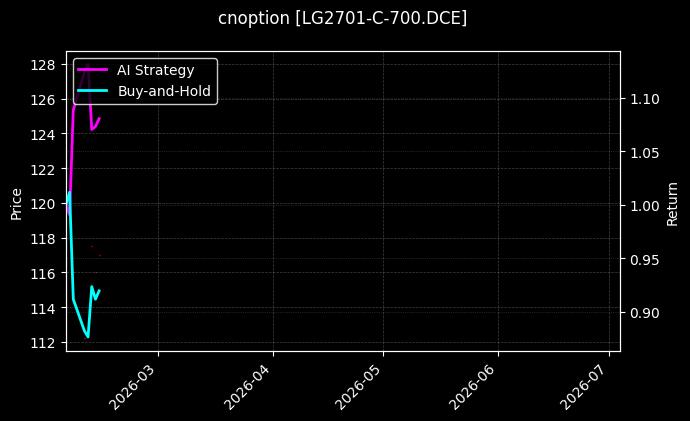 原木期权2701认购700[LG2701-C-700.DCE]图表