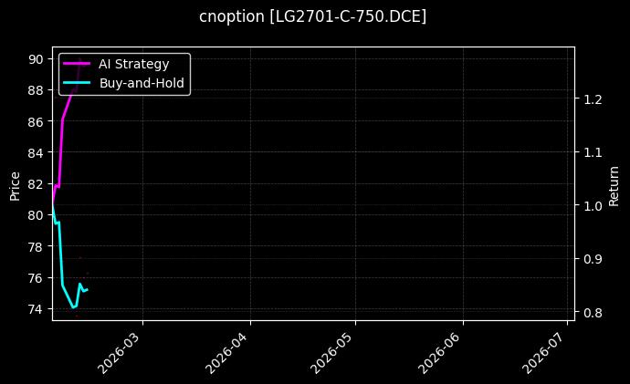 cnoption_LG2701-C-750.DCE_chart