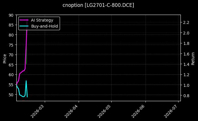 cnoption_LG2701-C-800.DCE_chart